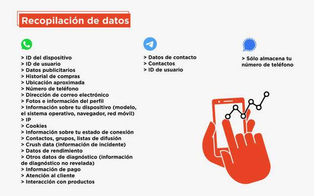 Recopilación de datos de las plataformas de mensajería.